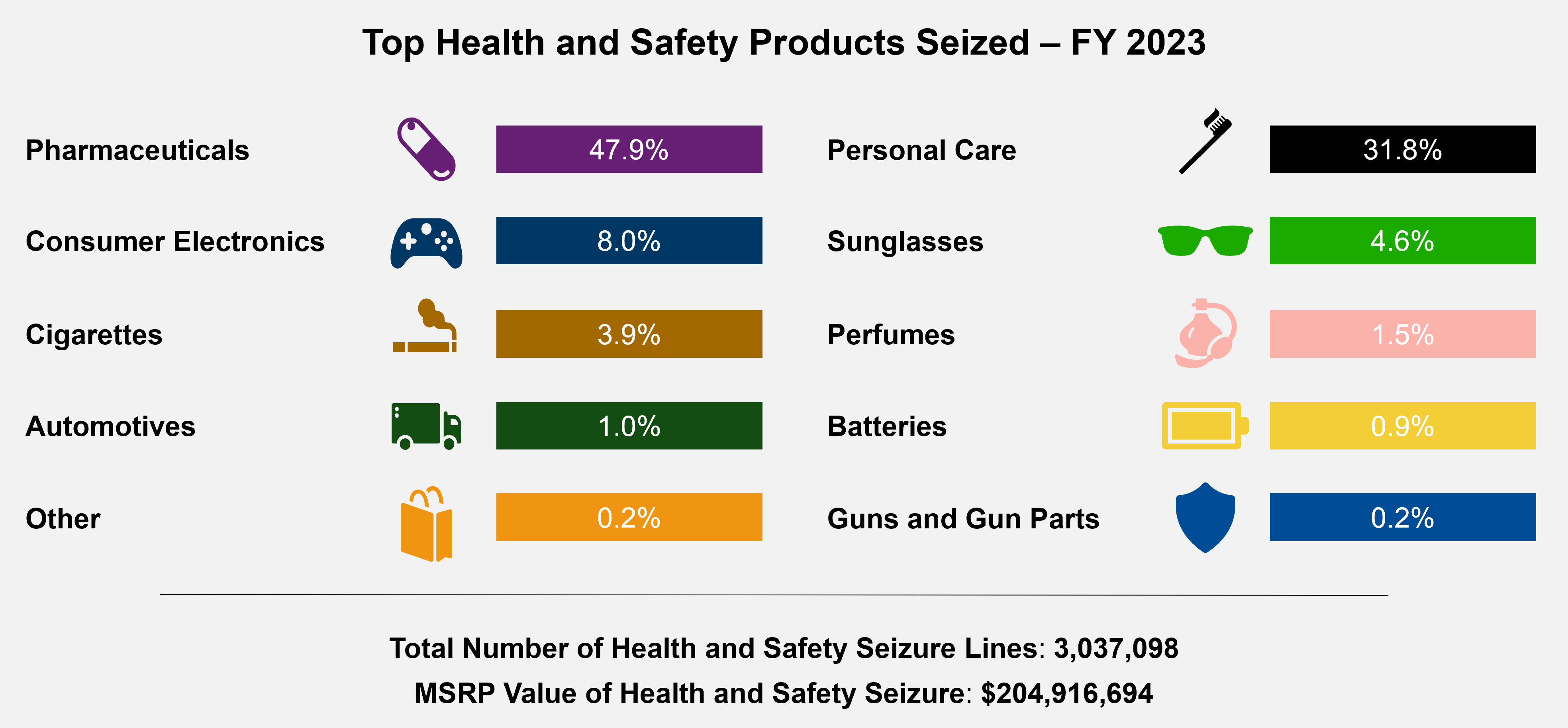 Chart showing top health and safety products seized in fiscal year 2023