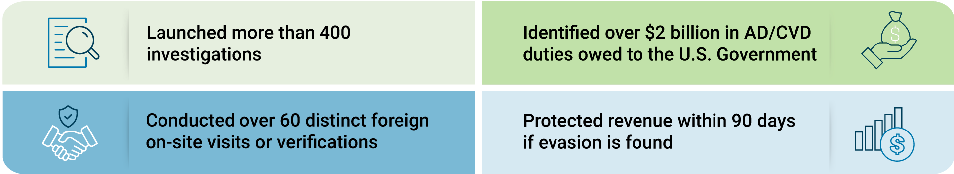 Infographic of EAPA Allegations: More than 400 launched. Conducted over 60 distinct foreign on-site visits or verifications. Identified over $2 Billion in ADcvd duties owed to the U.S. Government. Protected revenue within 90 days if evasion is found.