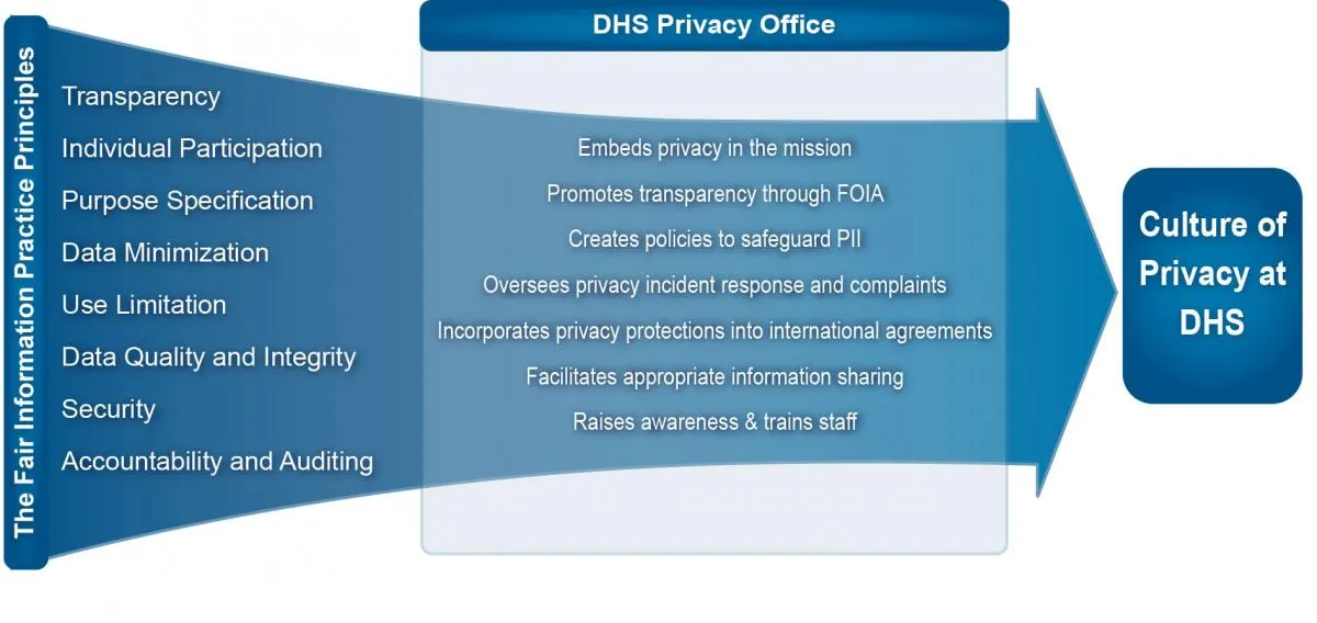 Fair Information Practice Principles chart